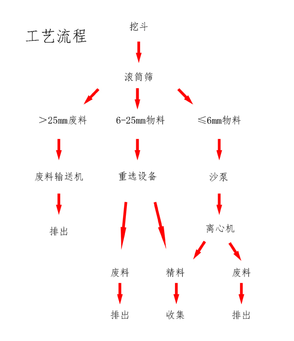河道淘金-宝石-钻石提取设备