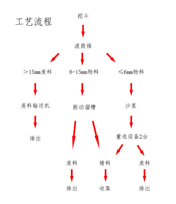 河道淘金-宝石-钻石提取设备