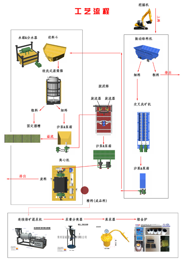 移动式淘金设备工艺流程